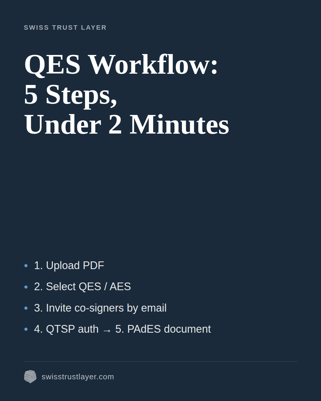 The qualified signature workflow, start to finish — Swiss Trust Layer